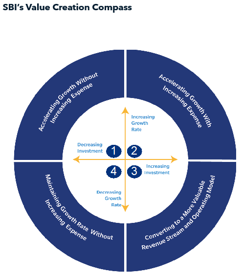 2024 Outlook CEOs Reinvesting In Strategic Growth And Value Creation   SBIs Value Creation Compass 